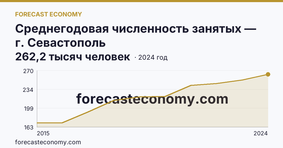 Среднегодовая численность занятых — г. Севастополь: график динамики 2015–2024, последнее значение 262,2 тысяч человек