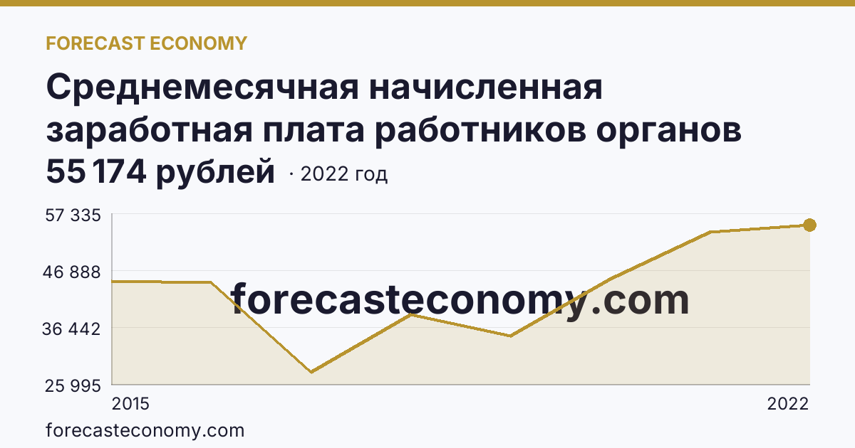 Среднемесячная начисленная заработная плата работников органов местного самоуправления — В представительных органах муниципальных образований — г. Севастополь: график динамики 2015–2022, последнее значение 55 174 рублей