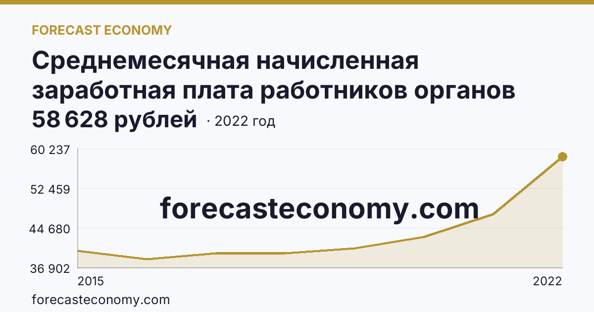 Среднемесячная начисленная заработная плата работников органов местного самоуправления — всего — г. Севастополь: график динамики 2015–2022, последнее значение 58 628 рублей