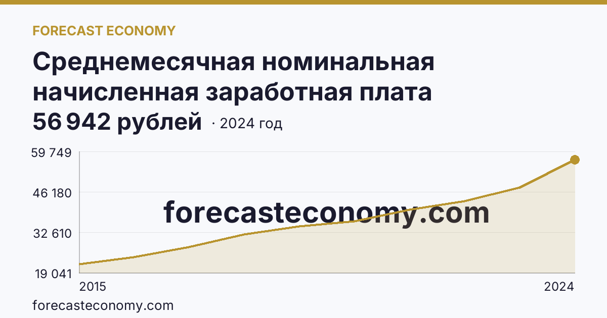 Среднемесячная номинальная начисленная заработная плата работников организаций — г. Севастополь: график динамики 2015–2024, последнее значение 56 942 рублей