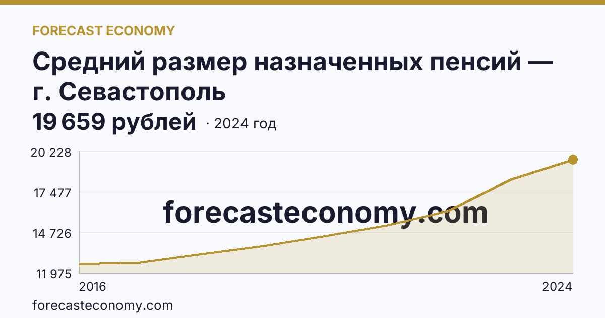 Средний размер назначенных пенсий — г. Севастополь: график динамики 2016–2024, последнее значение 19 659 рублей