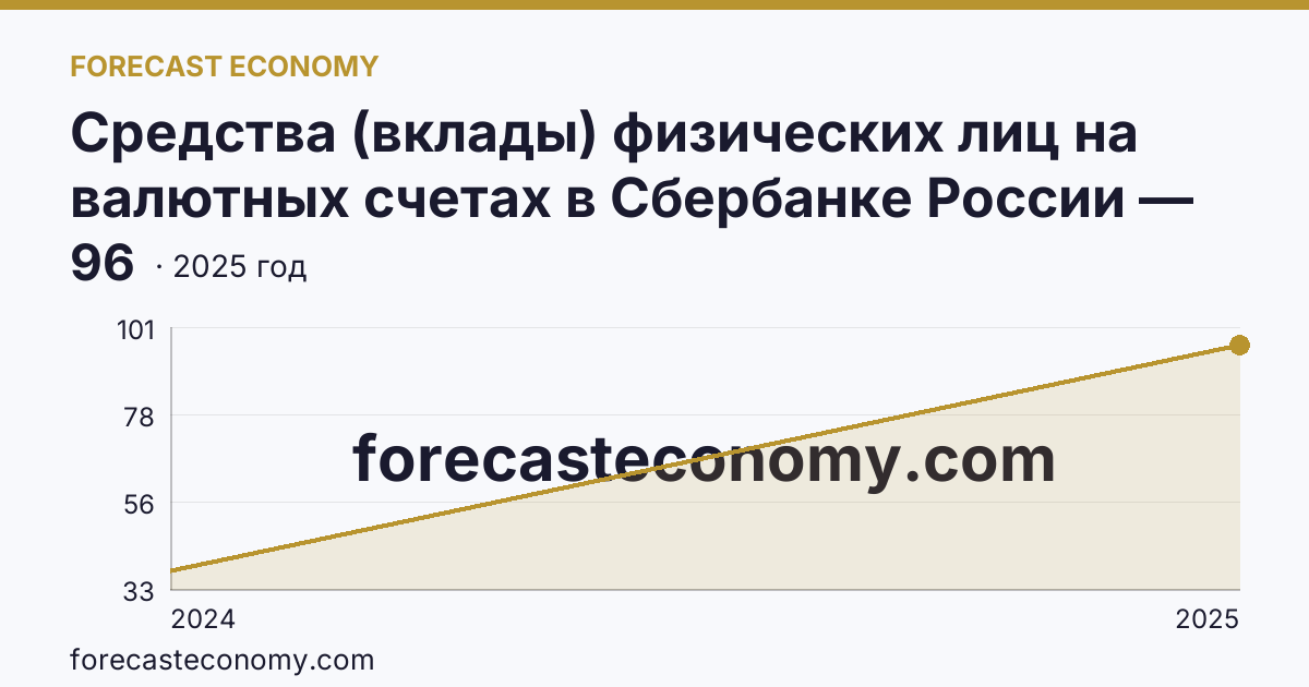 Средства (вклады) физических лиц на валютных счетах в Сбербанке России — г. Севастополь: график динамики 2024–2025, последнее значение 96