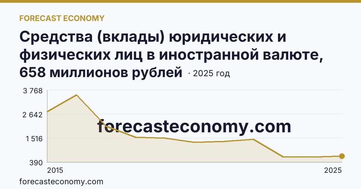 Средства (вклады) юридических и физических лиц в иностранной валюте, привлеченные кредитными организациями — всего — г. Севастополь: график динамики 2015–2025, последнее значение 658 миллионов рублей