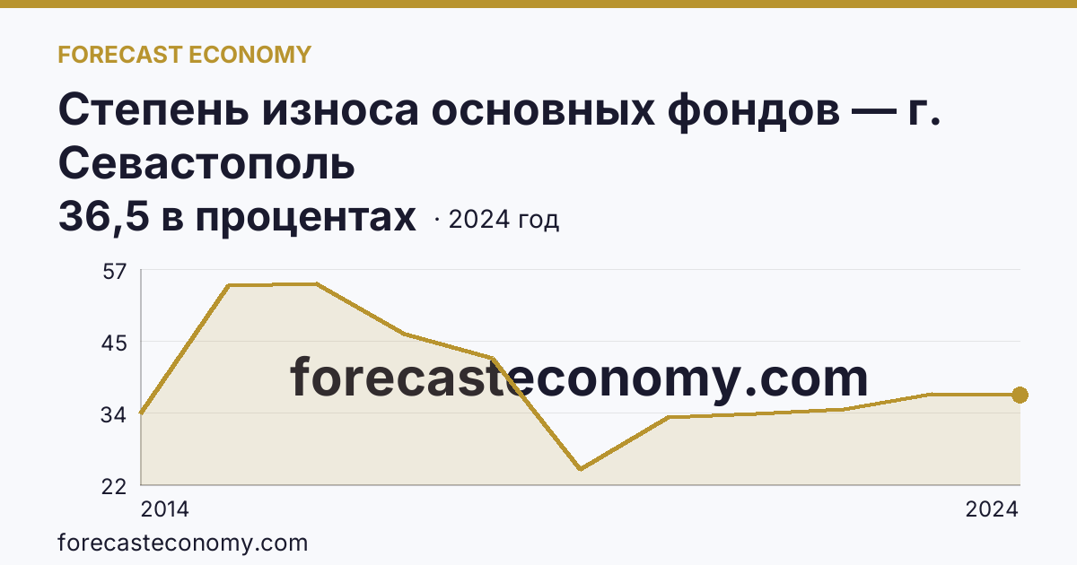 Степень износа основных фондов — г. Севастополь: график динамики 2014–2024, последнее значение 36,5 в процентах