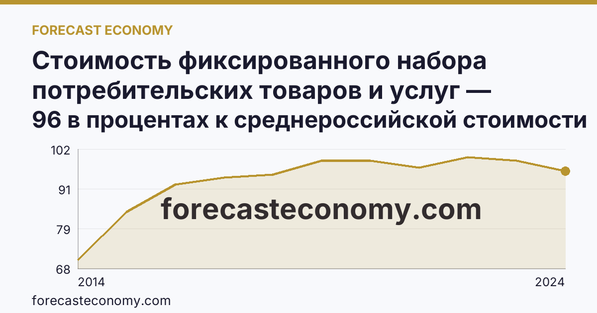 Стоимость фиксированного набора потребительских товаров и услуг — стоимость фиксированного набора (в процентах) — г. Севастополь: график динамики 2014–2024, последнее значение 96 в процентах к среднероссийской стоимости