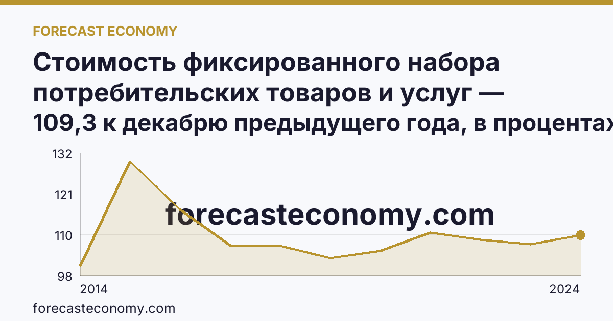 Стоимость фиксированного набора потребительских товаров и услуг — изменение стоимости фиксированного набора — г. Севастополь: график динамики 2014–2024, последнее значение 109,3 к декабрю предыдущего года, в процентах