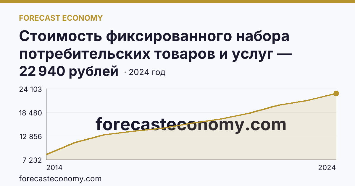 Стоимость фиксированного набора потребительских товаров и услуг — стоимость фиксированного набора — г. Севастополь: график динамики 2014–2024, последнее значение 22 940 рублей