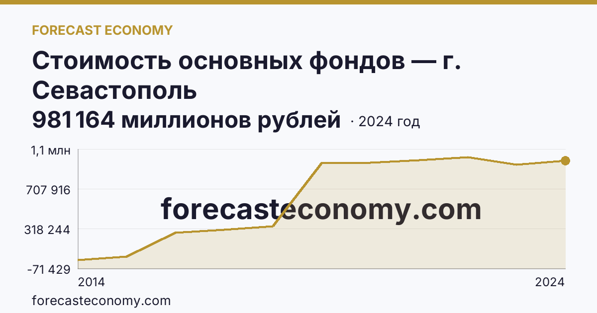 Стоимость основных фондов — г. Севастополь: график динамики 2014–2024, последнее значение 981 164 миллионов рублей