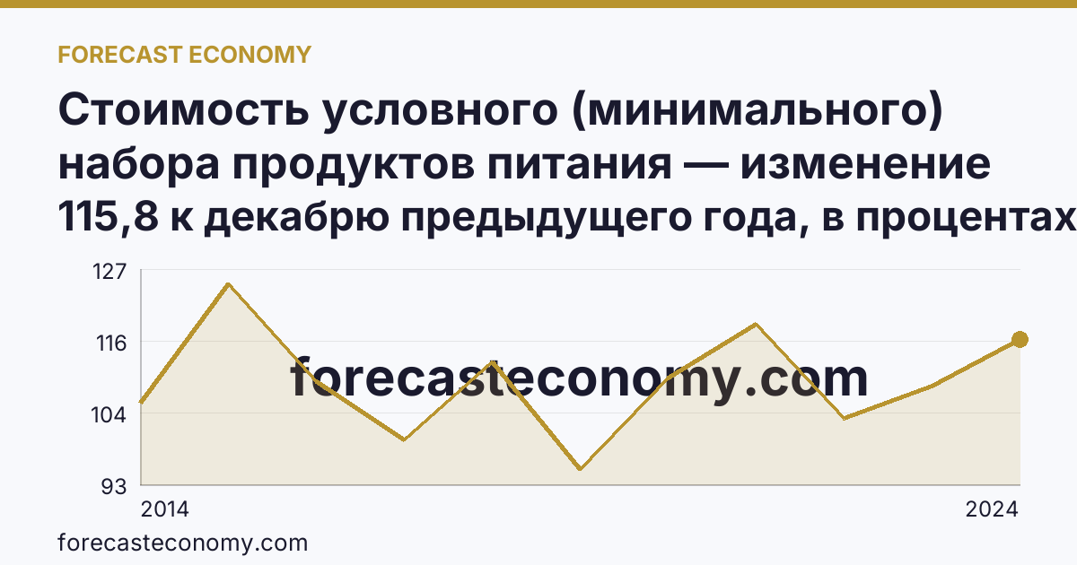 Стоимость условного (минимального) набора продуктов питания — изменение стоимости минимального набора — г. Севастополь: график динамики 2014–2024, последнее значение 115,8 к декабрю предыдущего года, в процентах