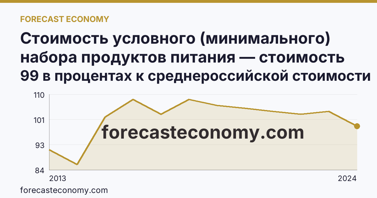 Стоимость условного (минимального) набора продуктов питания — стоимость минимального набора (в процентах) — г. Севастополь: график динамики 2013–2024, последнее значение 99 в процентах к среднероссийской стоимости