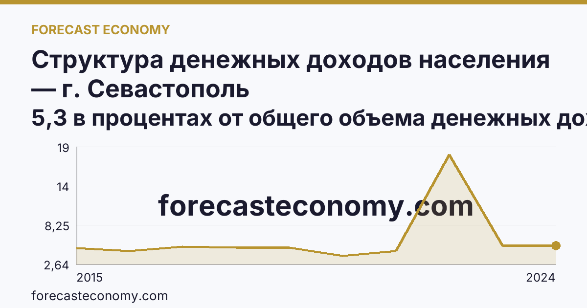 Структура денежных доходов населения — г. Севастополь: график динамики 2015–2024, последнее значение 5,3 в процентах от общего объема денежных доходов
