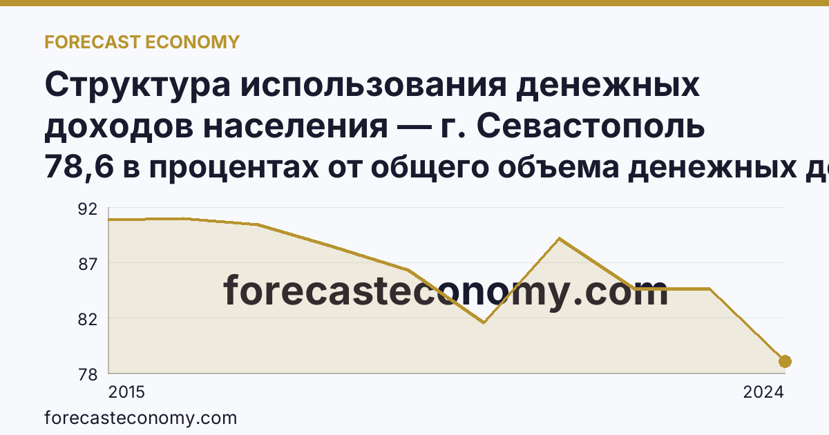 Структура использования денежных доходов населения — г. Севастополь: график динамики 2015–2024, последнее значение 78,6 в процентах от общего объема денежных доходов