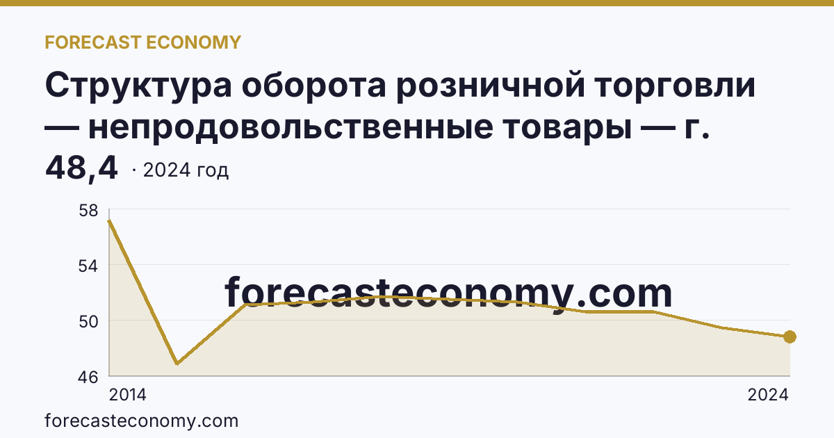 Структура оборота розничной торговли — непродовольственные товары — г. Севастополь: график динамики 2014–2024, последнее значение 48,4