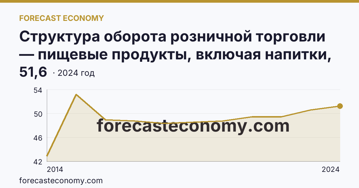 Структура оборота розничной торговли — пищевые продукты, включая напитки, и табачные изделия — г. Севастополь: график динамики 2014–2024, последнее значение 51,6