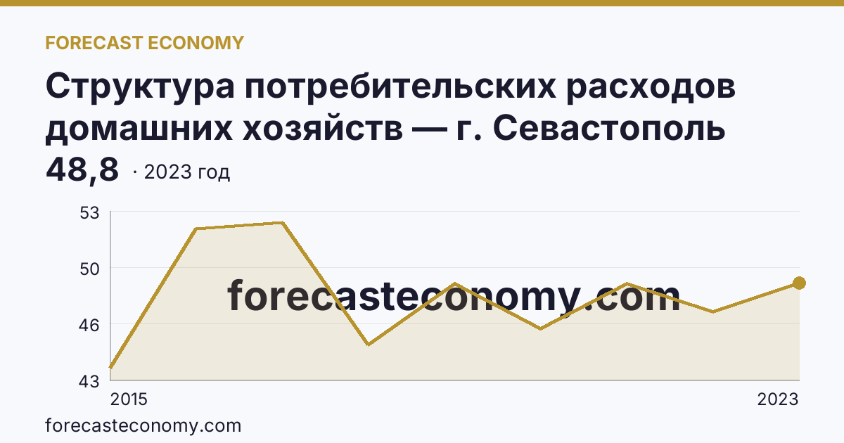 Структура потребительских расходов домашних хозяйств — г. Севастополь: график динамики 2015–2023, последнее значение 48,8