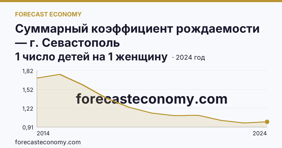 Суммарный коэффициент рождаемости — г. Севастополь: график динамики 2014–2024, последнее значение 1 число детей на 1 женщину