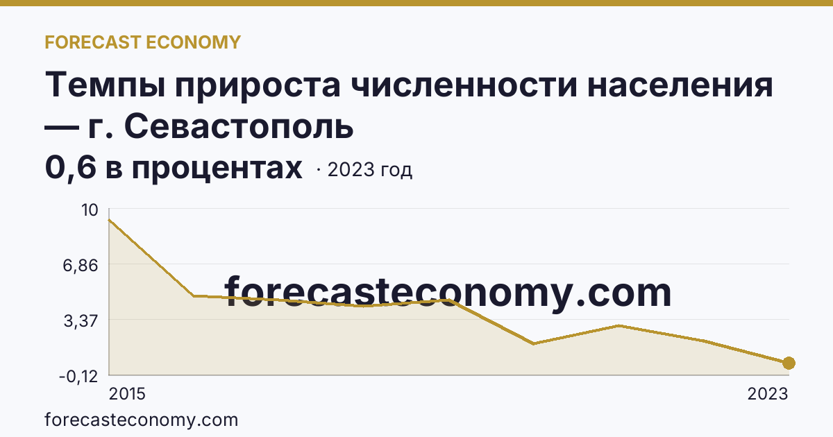 Темпы прироста численности населения — г. Севастополь: график динамики 2015–2023, последнее значение 0,6 в процентах