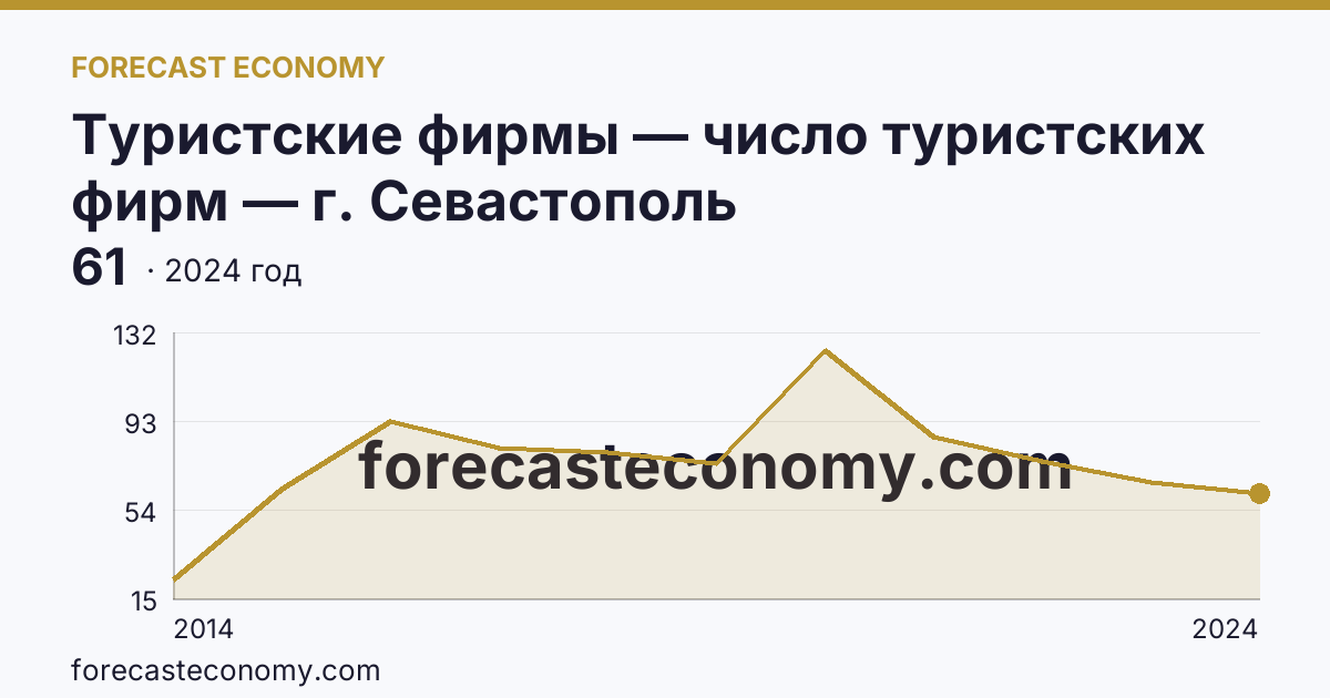 Туристские фирмы — число туристских фирм — г. Севастополь: график динамики 2014–2024, последнее значение 61
