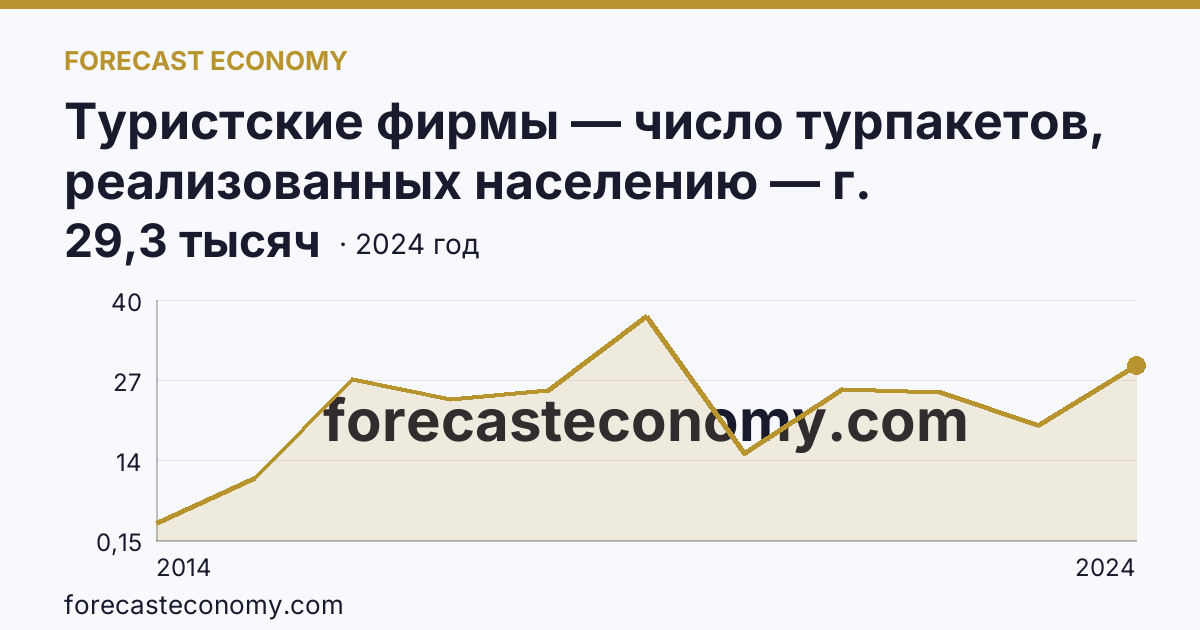 Туристские фирмы — число турпакетов, реализованных населению — г. Севастополь: график динамики 2014–2024, последнее значение 29,3 тысяч