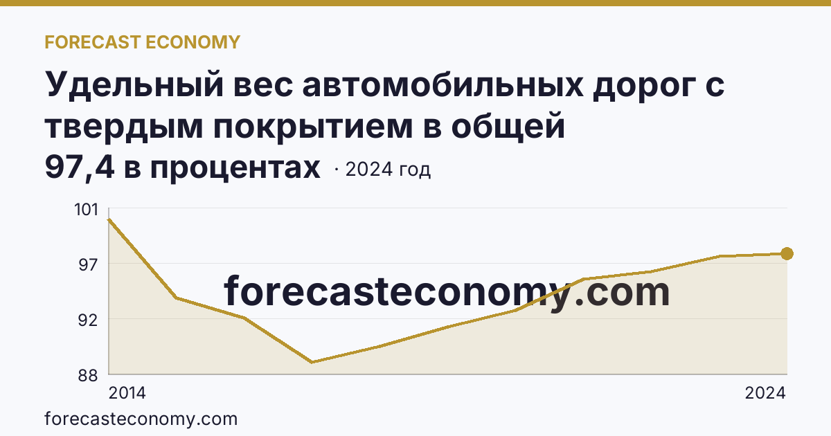 Удельный вес автомобильных дорог с твердым покрытием в общей протяженности автомобильных дорог общего пользования — г. Севастополь: график динамики 2014–2024, последнее значение 97,4 в процентах