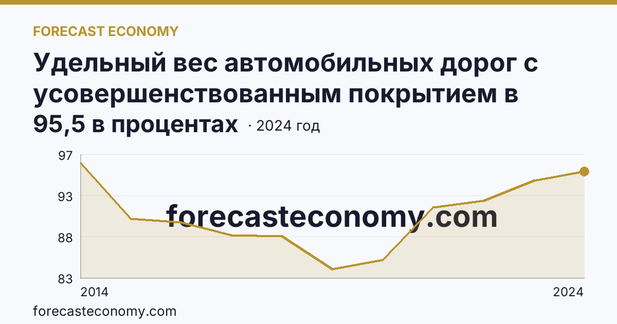 Удельный вес автомобильных дорог с усовершенствованным покрытием в протяженности автомобильных дорог с твердым покрытием общего пользования — г. Севастополь: график динамики 2014–2024, последнее значение 95,5 в процентах