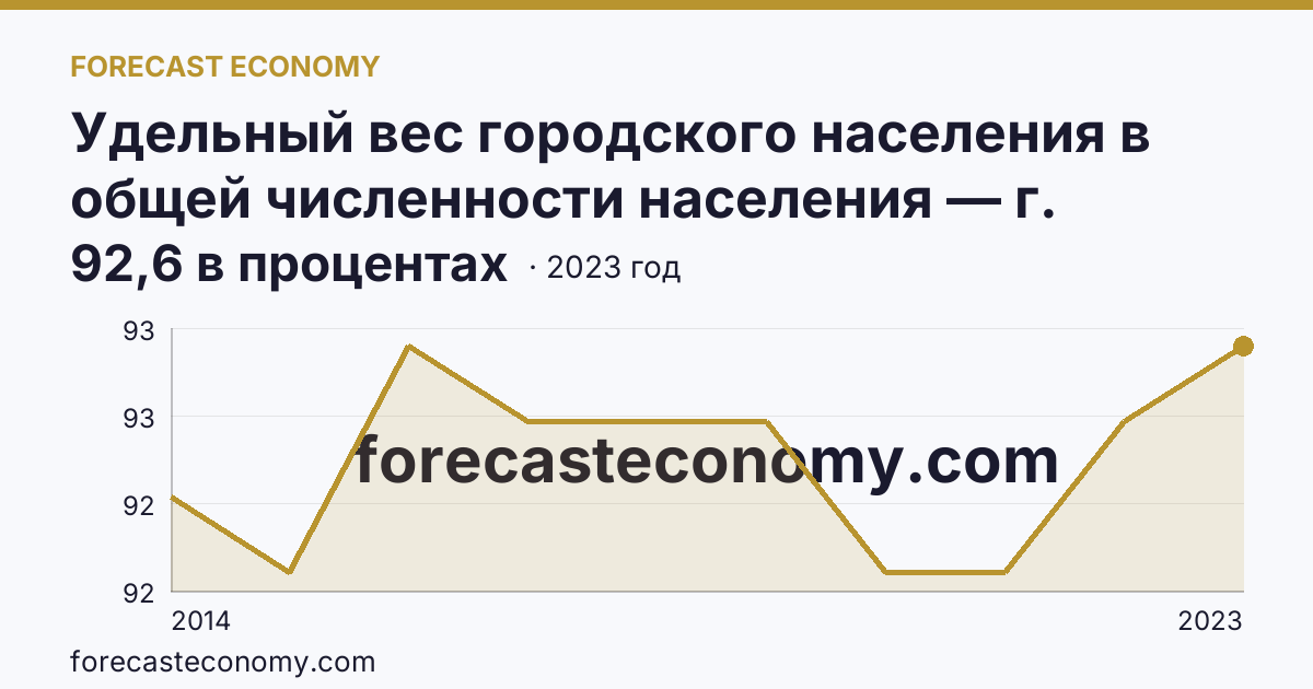 Удельный вес городского населения в общей численности населения — г. Севастополь: график динамики 2014–2023, последнее значение 92,6 в процентах