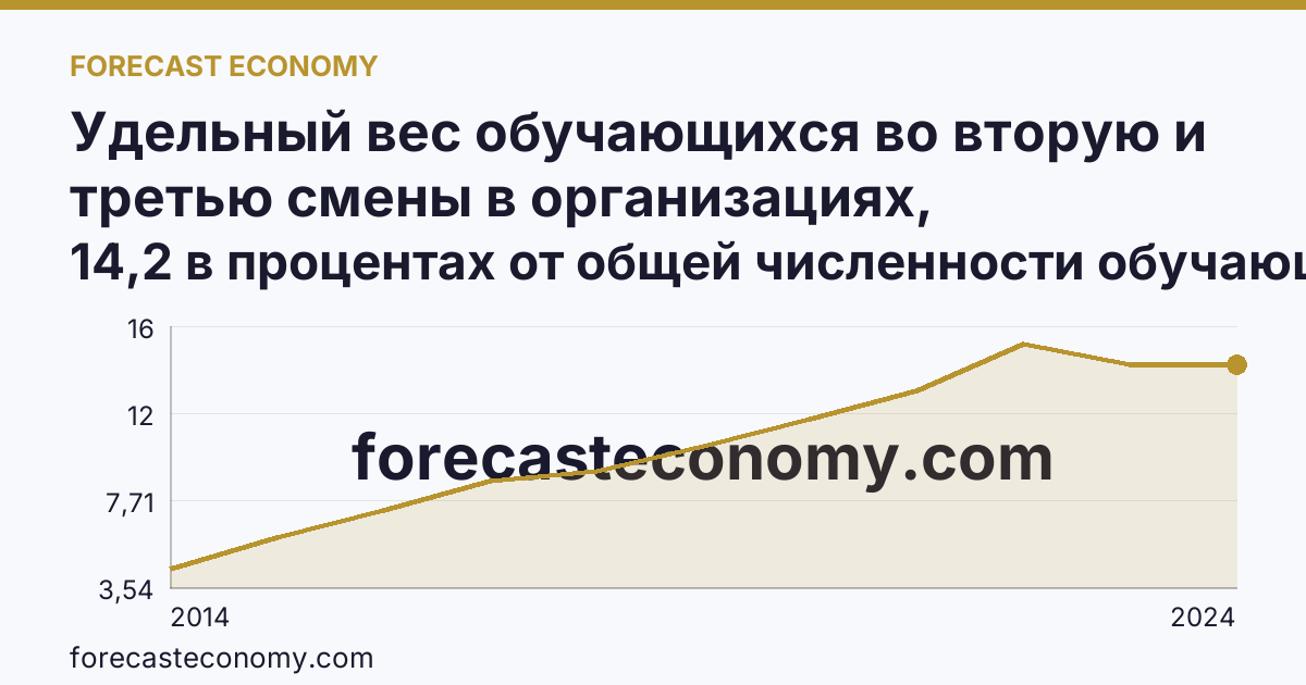 Удельный вес обучающихся во вторую и третью смены в организациях, осуществляющих образовательную деятельность по образовательным программам начального, основного и среднего общего образования — г. Севастополь: график динамики 2014–2024, последнее значение 14,2 в процентах от общей численности обучающихся