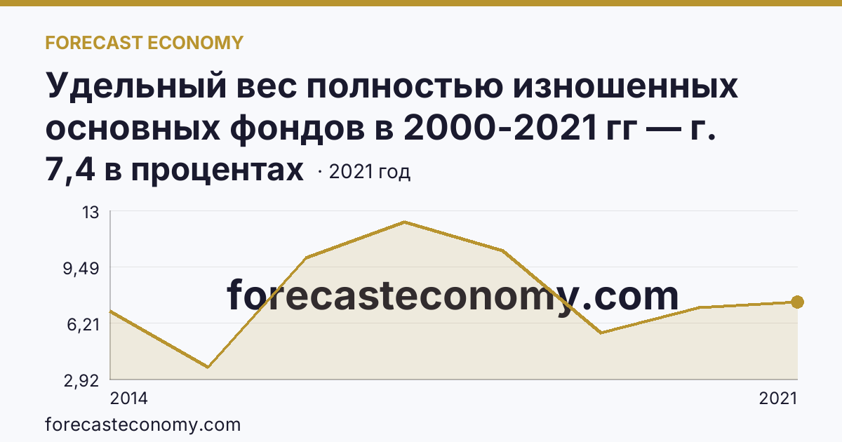 Удельный вес полностью изношенных основных фондов в 2000-2021 гг — г. Севастополь: график динамики 2014–2021, последнее значение 7,4 в процентах
