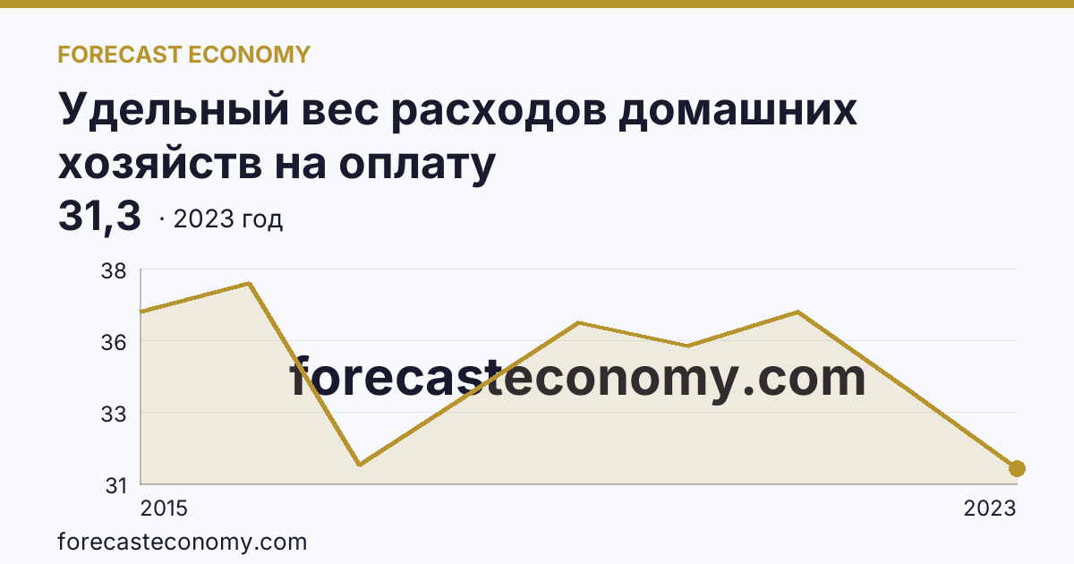 Удельный вес расходов домашних хозяйств на оплату жилищно-коммунальных услуг — в процентах от общей суммы расходов на оплату услуг — г. Севастополь: график динамики 2015–2023, последнее значение 31,3
