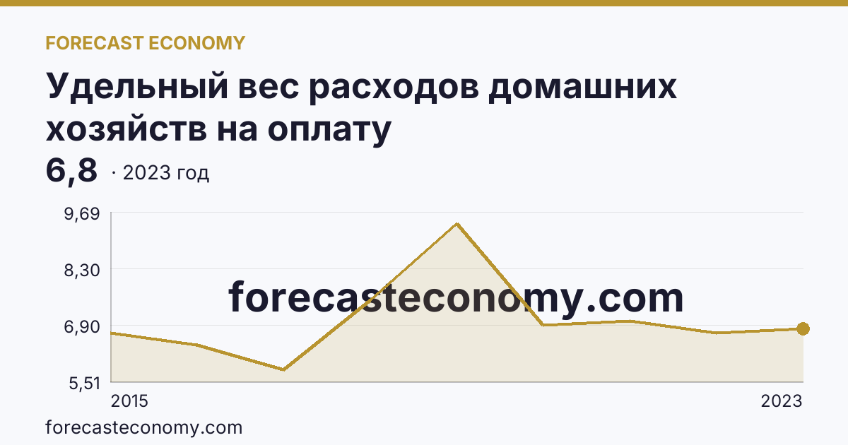 Удельный вес расходов домашних хозяйств на оплату жилищно-коммунальных услуг — в процентах от общей суммы потребительских расходов — г. Севастополь: график динамики 2015–2023, последнее значение 6,8