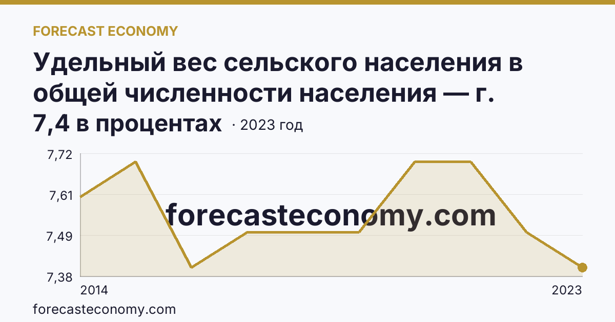 Удельный вес сельского населения в общей численности населения — г. Севастополь: график динамики 2014–2023, последнее значение 7,4 в процентах