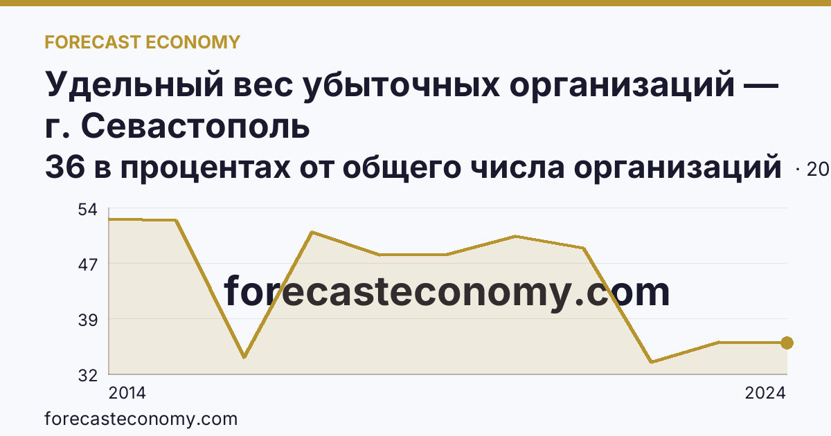 Удельный вес убыточных организаций — г. Севастополь: график динамики 2014–2024, последнее значение 36 в процентах от общего числа организаций
