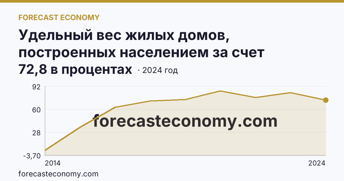 Удельный вес жилых домов, построенных населением за счет собственных и привлеченных средств, в общем вводе жилья — г. Севастополь: график динамики 2014–2024, последнее значение 72,8 в процентах