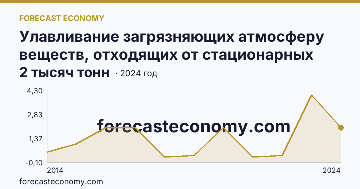 Улавливание загрязняющих атмосферу веществ, отходящих от стационарных источников — г. Севастополь: график динамики 2014–2024, последнее значение 2 тысяч тонн