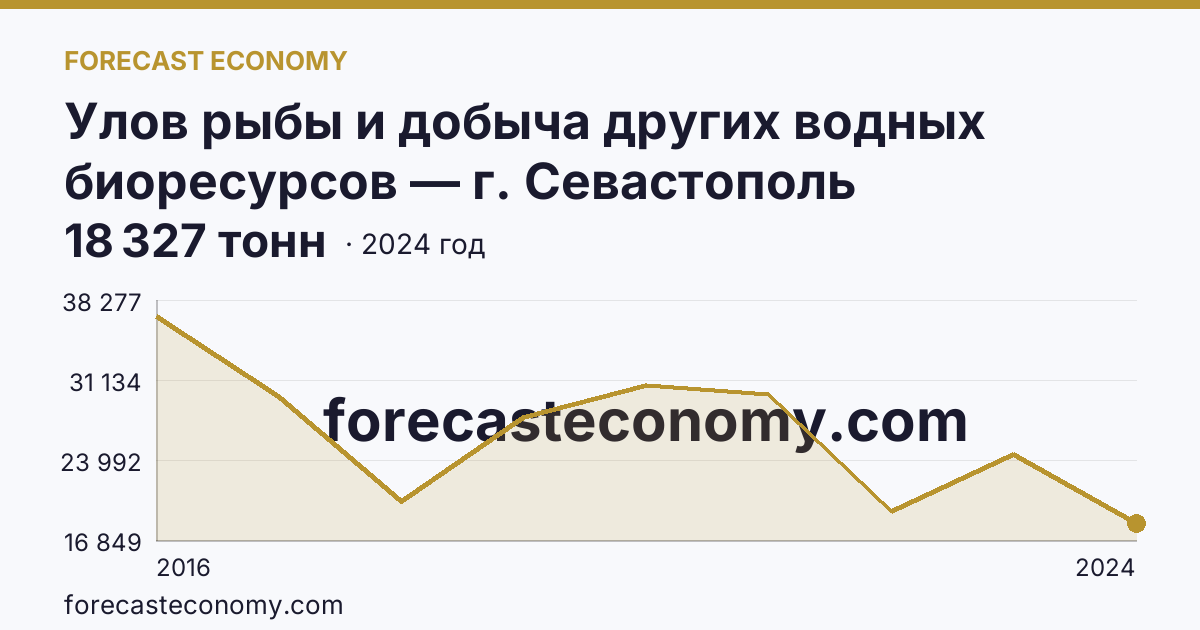 Улов рыбы и добыча других водных биоресурсов — г. Севастополь: график динамики 2016–2024, последнее значение 18 327 тонн