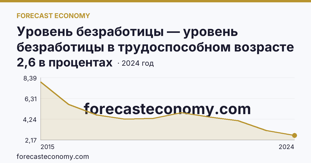 Уровень безработицы — уровень безработицы в трудоспособном возрасте — г. Севастополь: график динамики 2015–2024, последнее значение 2,6 в процентах