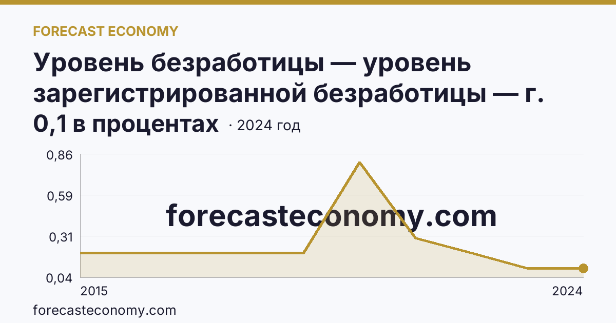 Уровень безработицы — уровень зарегистрированной безработицы — г. Севастополь: график динамики 2015–2024, последнее значение 0,1 в процентах