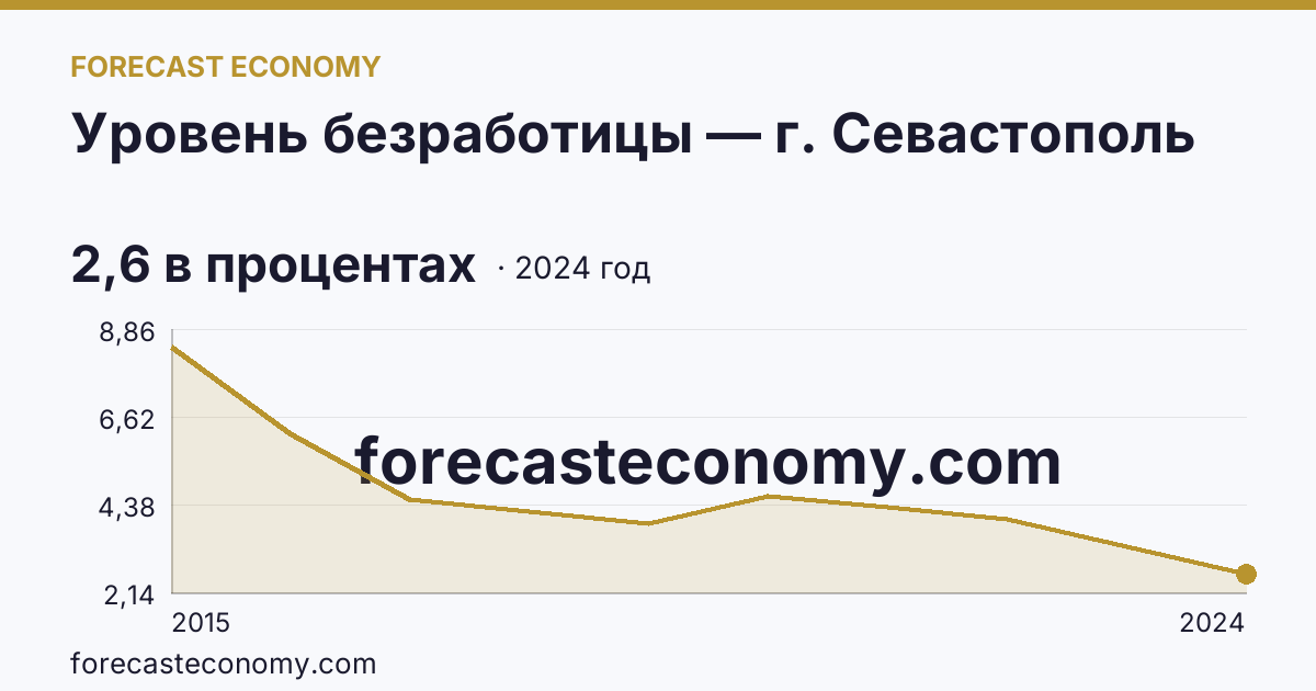 Уровень безработицы — г. Севастополь: график динамики 2015–2024, последнее значение 2,6 в процентах