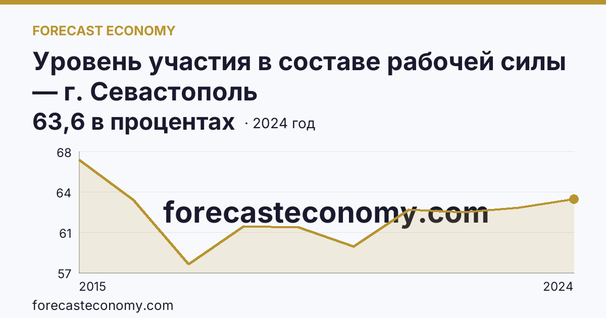 Уровень участия в составе рабочей силы — г. Севастополь: график динамики 2015–2024, последнее значение 63,6 в процентах