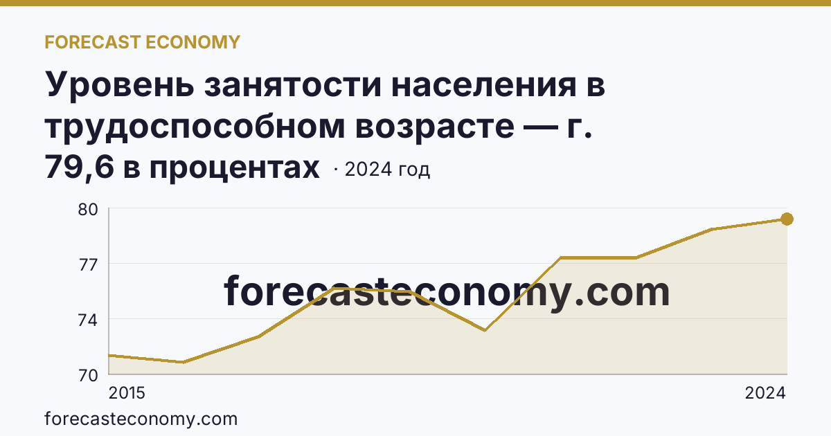 Уровень занятости населения в трудоспособном возрасте — г. Севастополь: график динамики 2015–2024, последнее значение 79,6 в процентах