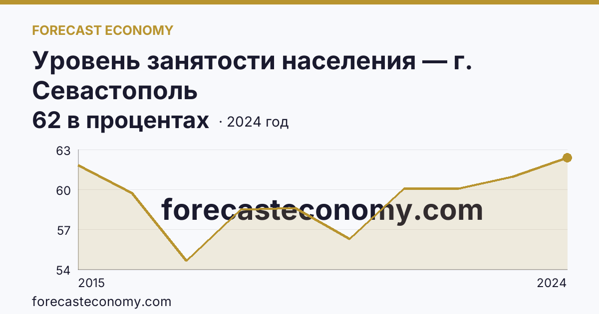 Уровень занятости населения — г. Севастополь: график динамики 2015–2024, последнее значение 62 в процентах