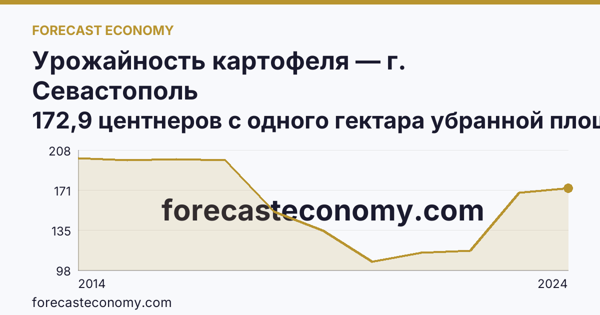 Урожайность картофеля — г. Севастополь: график динамики 2014–2024, последнее значение 172,9 центнеров с одного гектара убранной площади
