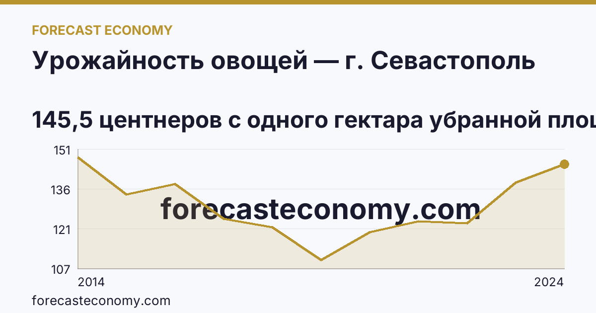 Урожайность овощей — г. Севастополь: график динамики 2014–2024, последнее значение 145,5 центнеров с одного гектара убранной площади