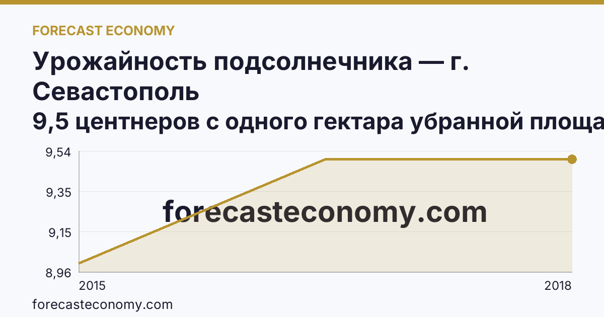 Урожайность подсолнечника — г. Севастополь: график динамики 2015–2018, последнее значение 9,5 центнеров с одного гектара убранной площади
