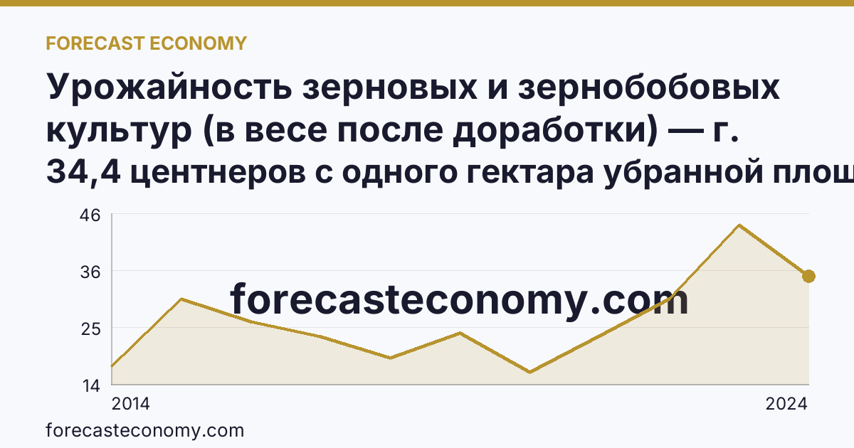 Урожайность зерновых и зернобобовых культур (в весе после доработки) — г. Севастополь: график динамики 2014–2024, последнее значение 34,4 центнеров с одного гектара убранной площади