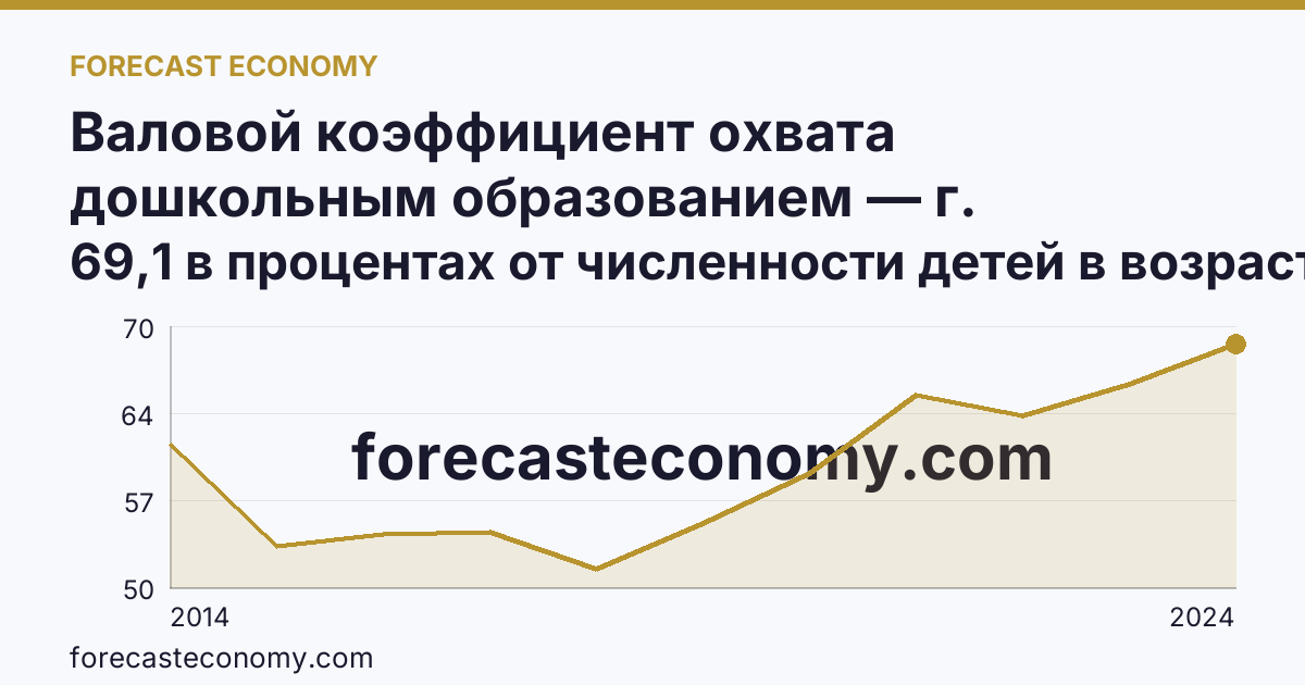 Валовой коэффициент охвата дошкольным образованием — г. Севастополь: график динамики 2014–2024, последнее значение 69,1 в процентах от численности детей в возрасте 1-6 лет