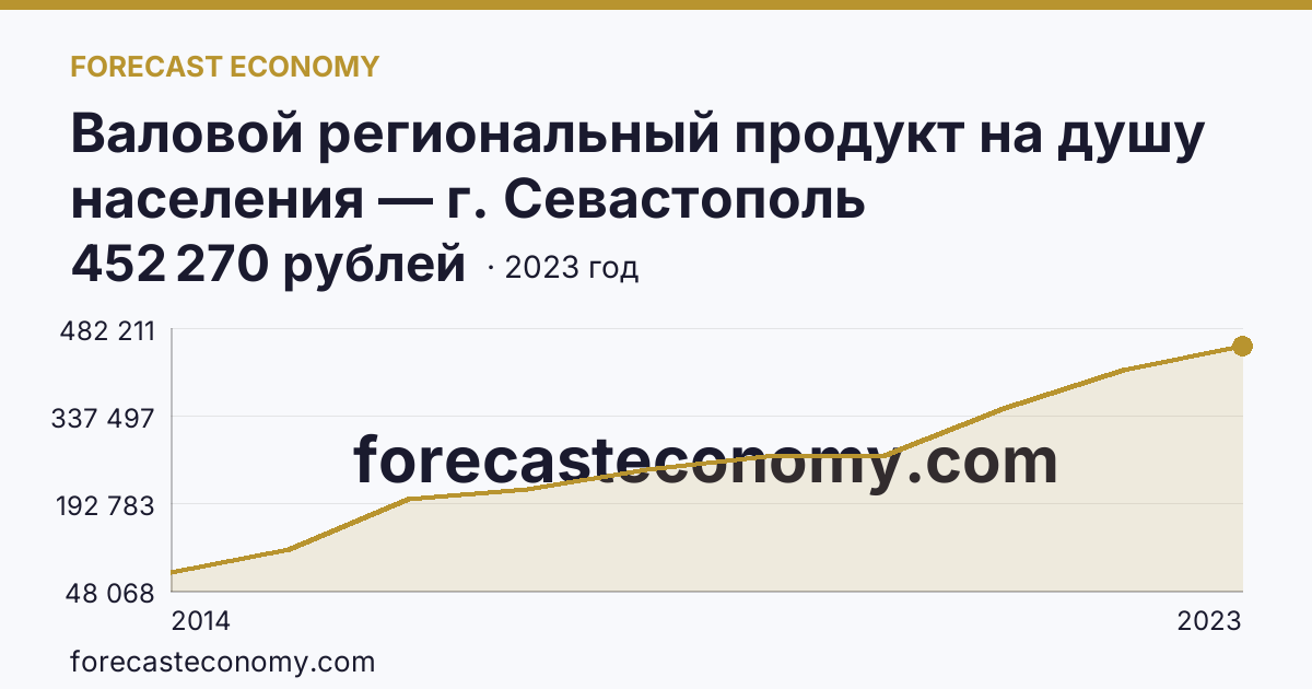 Валовой региональный продукт на душу населения — г. Севастополь: график динамики 2014–2023, последнее значение 452 270 рублей