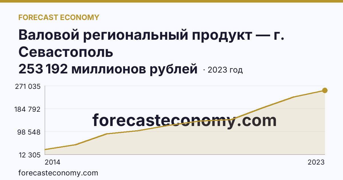 Валовой региональный продукт — г. Севастополь: график динамики 2014–2023, последнее значение 253 192 миллионов рублей
