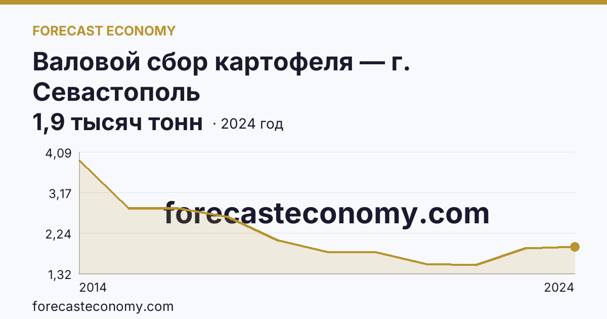 Валовой сбор картофеля — г. Севастополь: график динамики 2014–2024, последнее значение 1,9 тысяч тонн