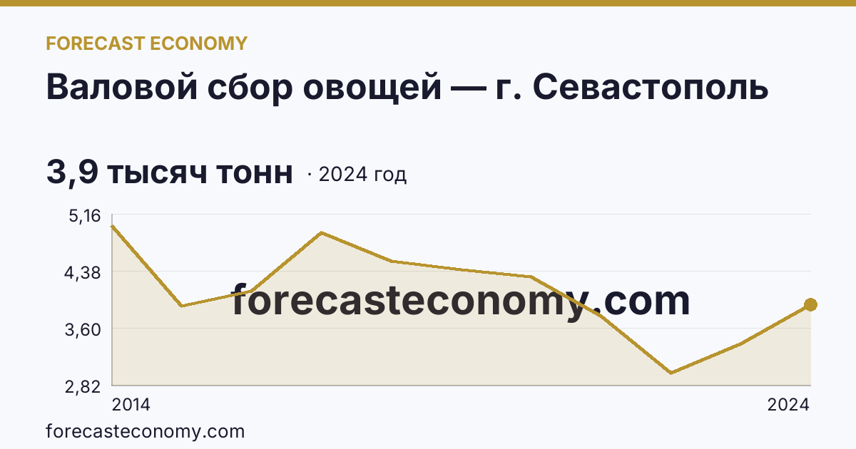 Валовой сбор овощей — г. Севастополь: график динамики 2014–2024, последнее значение 3,9 тысяч тонн